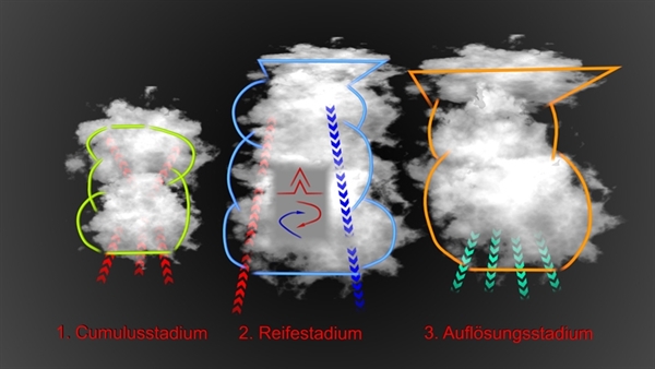 Aviationschool Meteorologie - Englisch